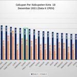 Data Capaian Vaksinasi Kabupaten/Kota propinsi Sulawesi Selatan per tanggal 18 Desember 2021, Kabupaten Luwu Timur Menempati Urutan Keempat pada Capaian Vaksinasi. (Data K CPEN)