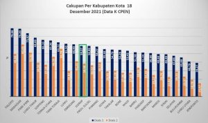 Data Capaian Vaksinasi Kabupaten/Kota propinsi Sulawesi Selatan per tanggal 18 Desember 2021, Kabupaten Luwu Timur Menempati Urutan Keempat pada Capaian Vaksinasi. (Data K CPEN)