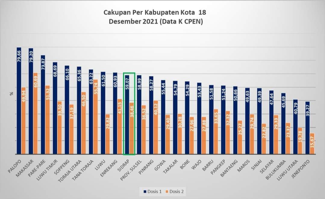 Data Capaian Vaksinasi Kabupaten/Kota propinsi Sulawesi Selatan per tanggal 18 Desember 2021, Kabupaten Luwu Timur Menempati Urutan Keempat pada Capaian Vaksinasi. (Data K CPEN)