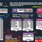 Efisiensi anggaran belanja barang/jasa Pemerintah Kab. Luwu Timur melalui pengadaan secara elektronik Tahun Anggaran 2022 mencapai Rp. 11.535.570.539.